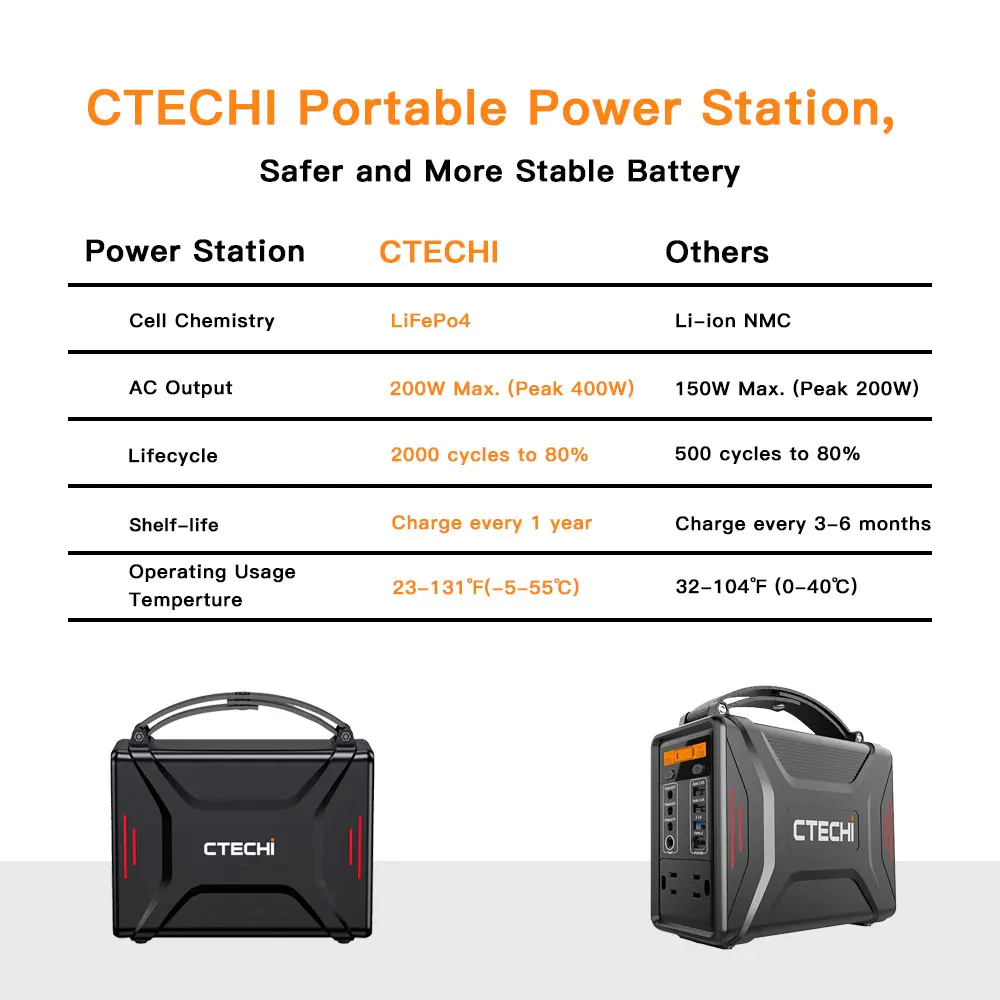 stable lithium portable power station customized for back up