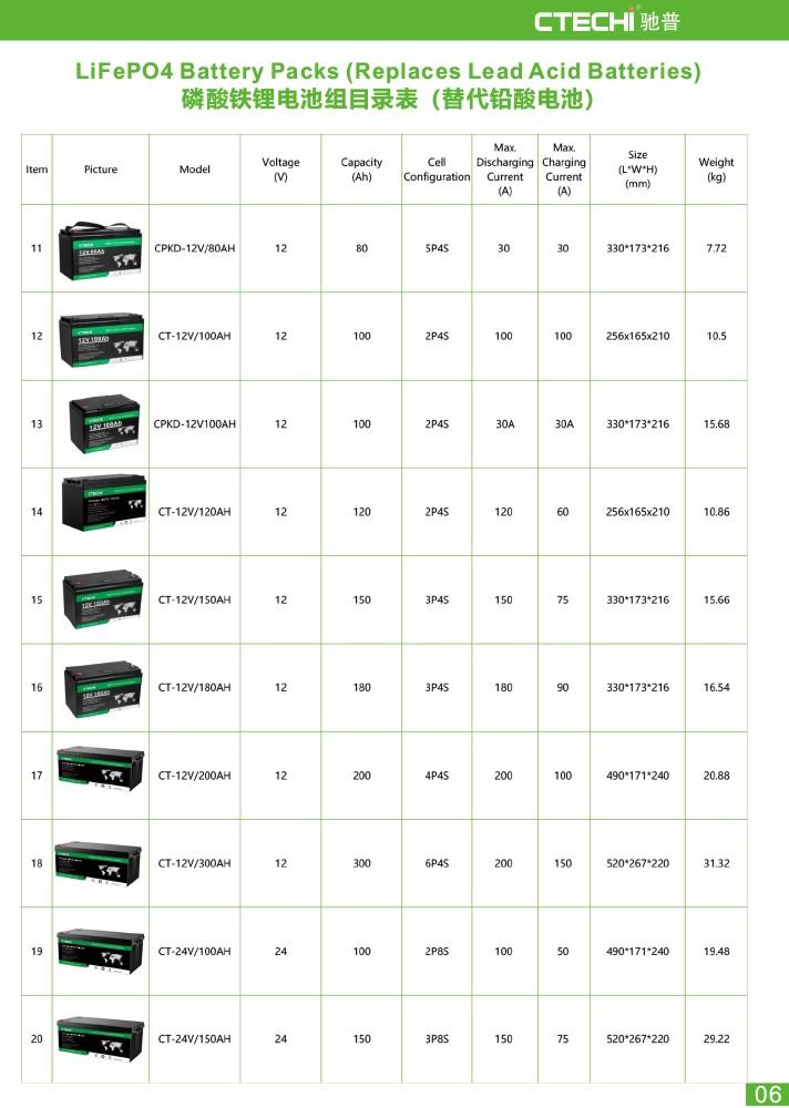 CTECHi lifepo4 battery kit customized for E-Forklift
